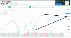 S&P 500 Chart 04.27.15